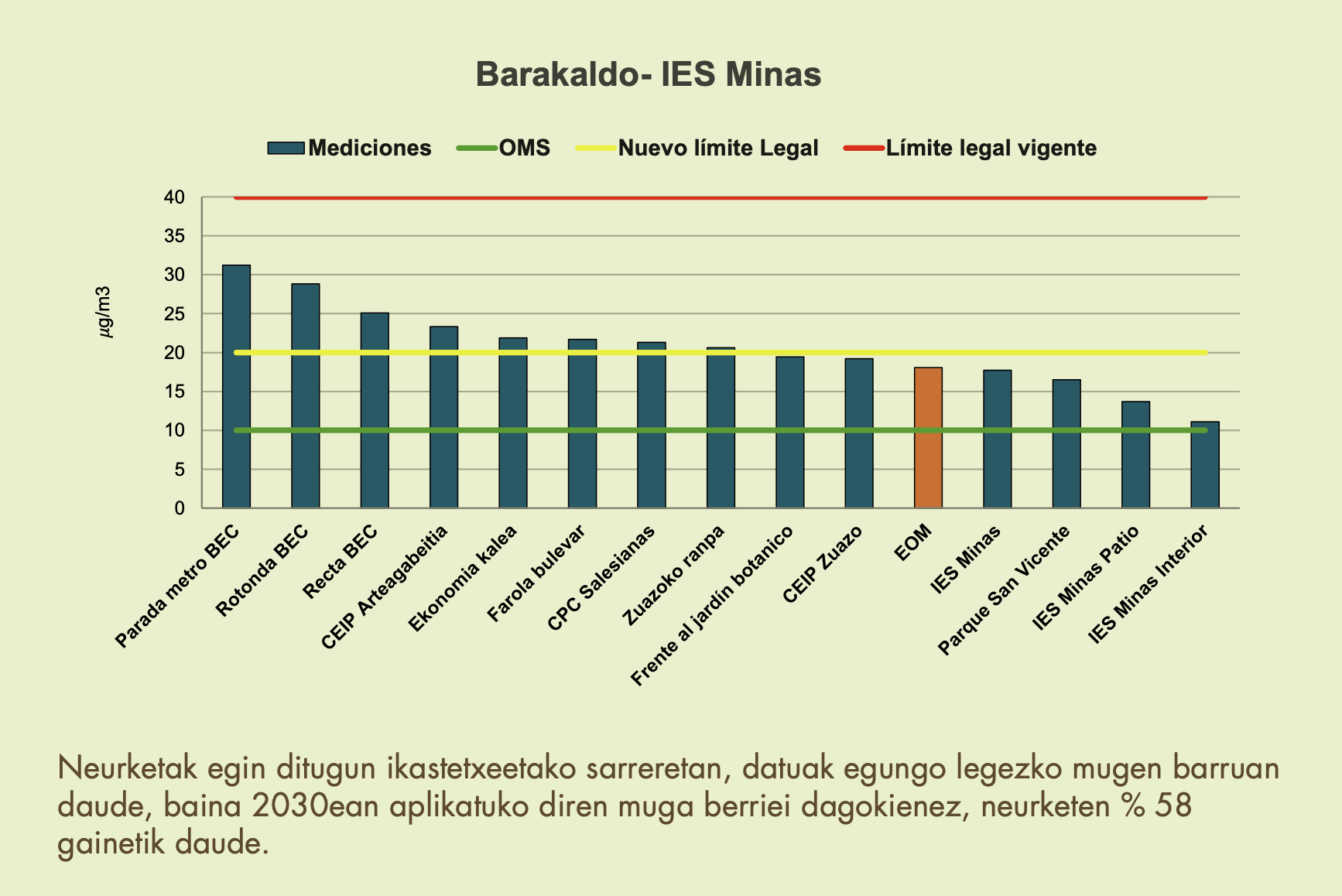 DBH1EKO IKASLEEK BARAKALDOKO AIREAREN KALITATEA AZTERTUKO DUTE.